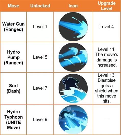 pokemon blastoise moveset|pokemon level up moves list.